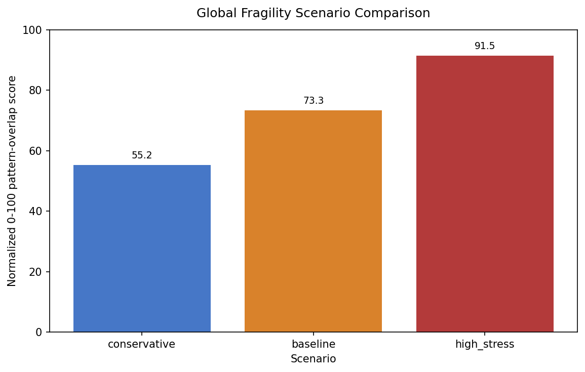 Global fragility scenario comparison from the Collapse Pathways project