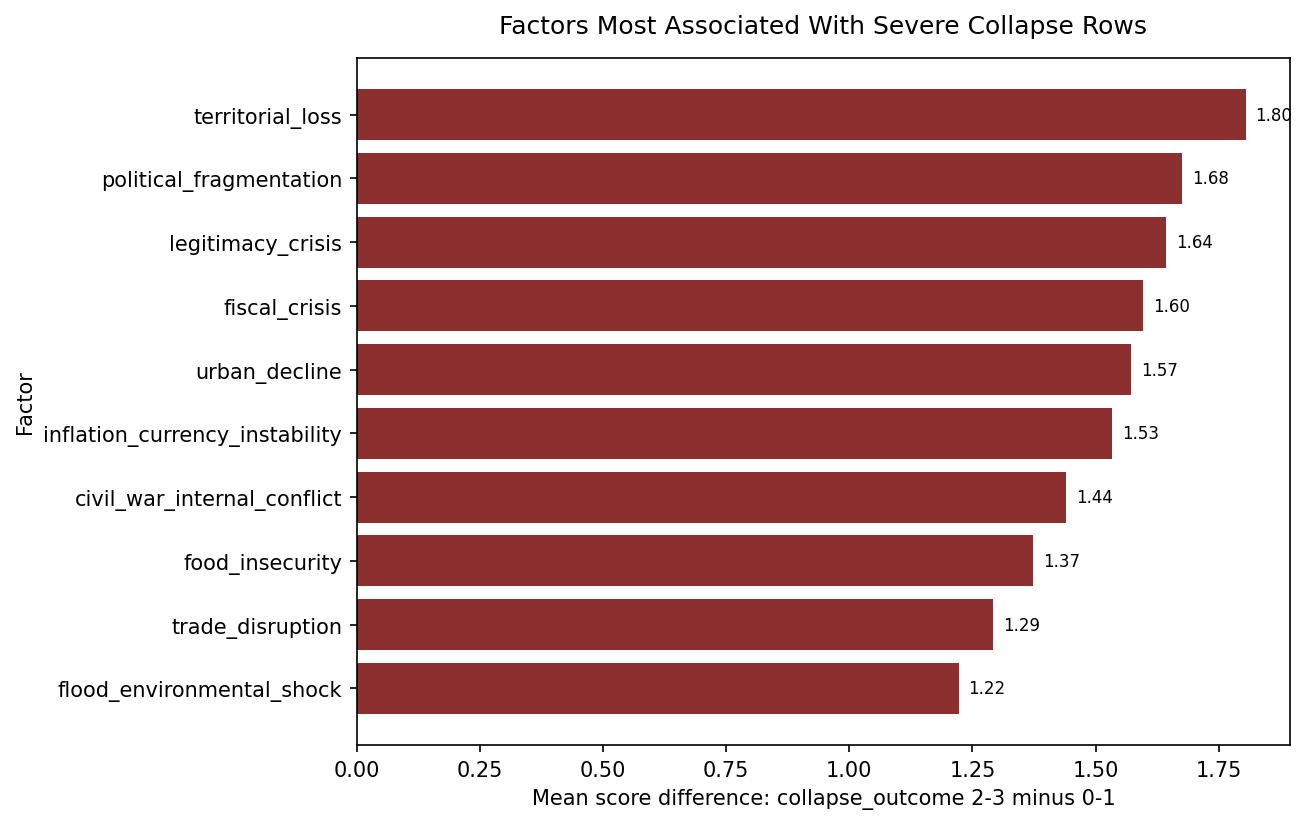 Top differentiating collapse factors from the Collapse Pathways project